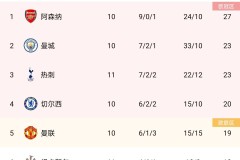 欧冠赔率利物浦阿森纳巴萨巴黎并驾齐驱 皇城仁车随后